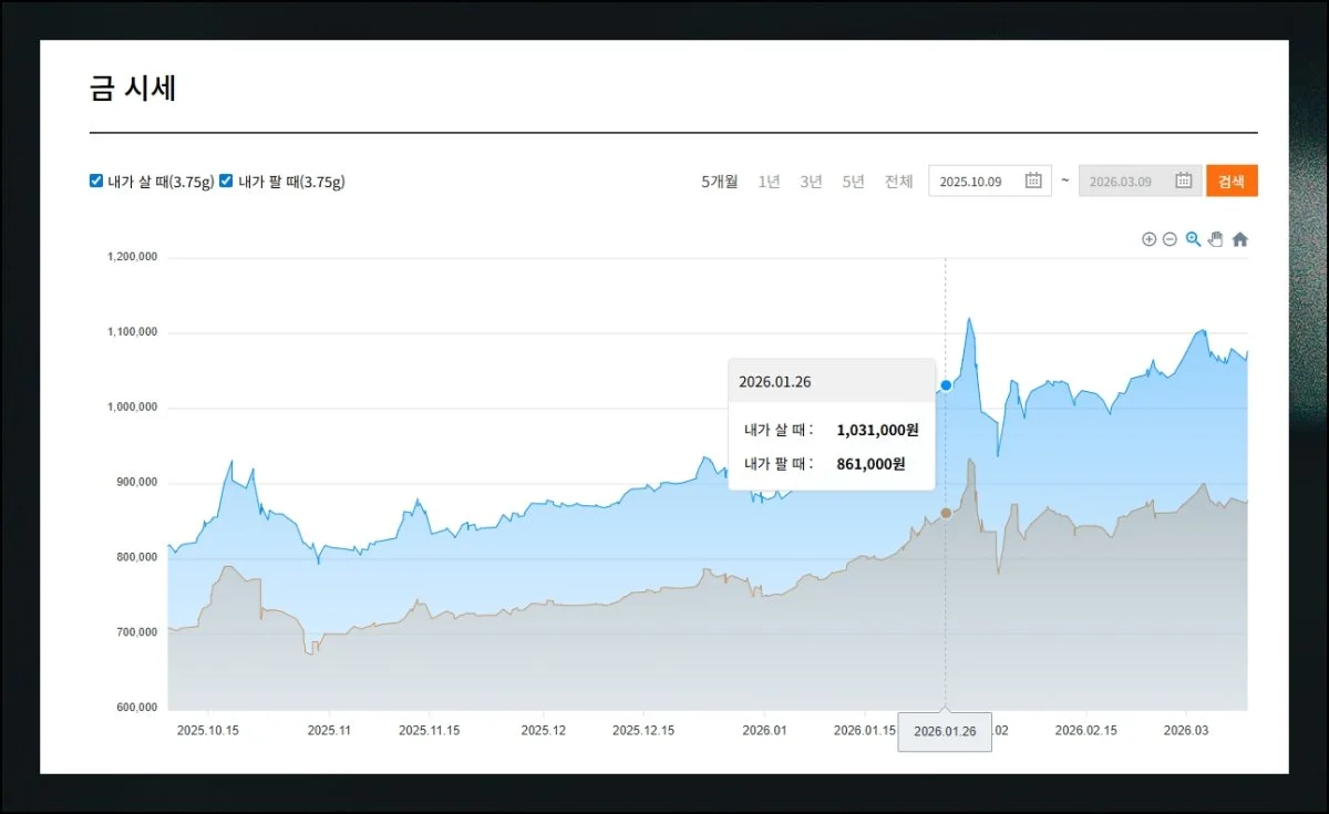 일주일 흐름을 한눈에 | 지난 7일간 금시세 추이가 차트 형태로 시각화되어 있습니다.