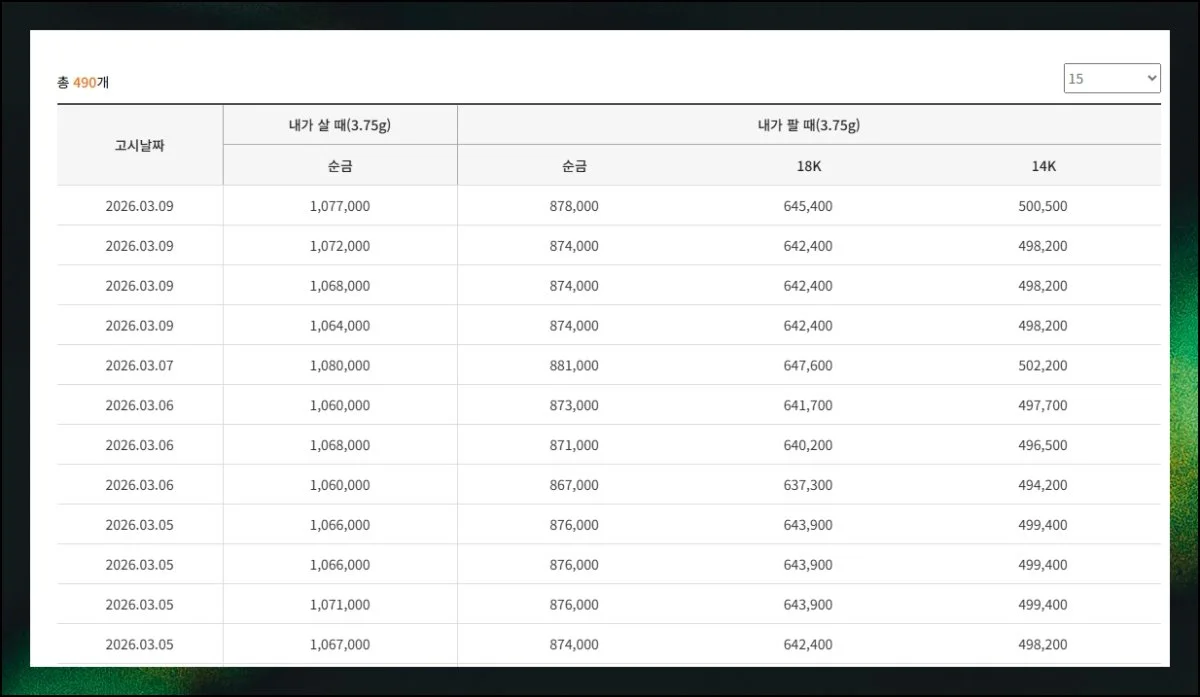 살때와 팔때 얼마나 다를까 | 차트 하단에서 1돈가격팔때와 매입가의 구체적 수치를 직접 확인할 수 있어요.