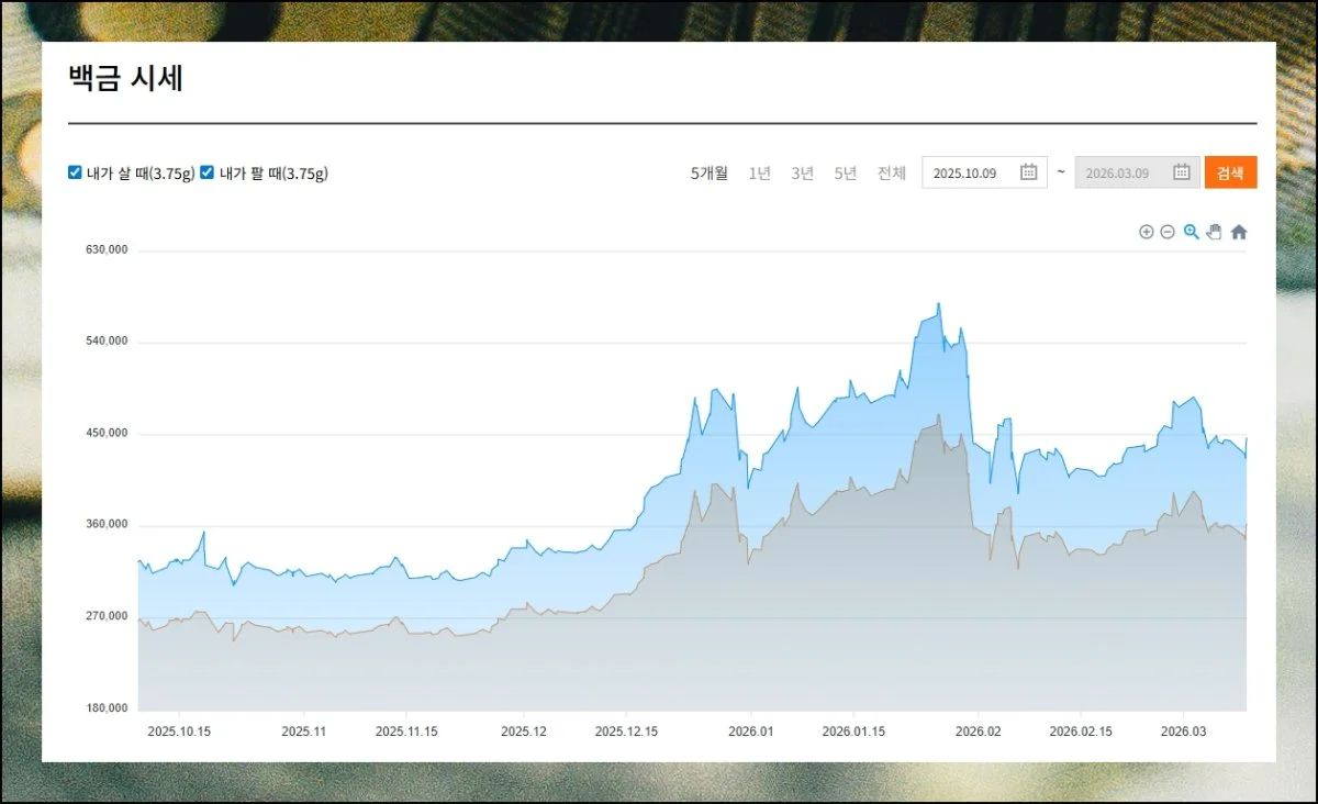 놓치기 쉬운 백금 동향 | 백금은 단기적으로 약간 빠졌지만 장기 관점에서 우상향 곡선을 그리고 있어요.