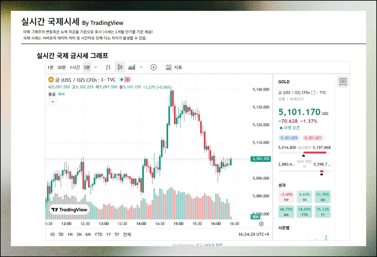 세계 시장은 어떻게 움직일까 | 트레이딩뷰가 지원하는 글로벌 금시세 차트로 해외 마켓 동향을 읽어낼 수 있어요.