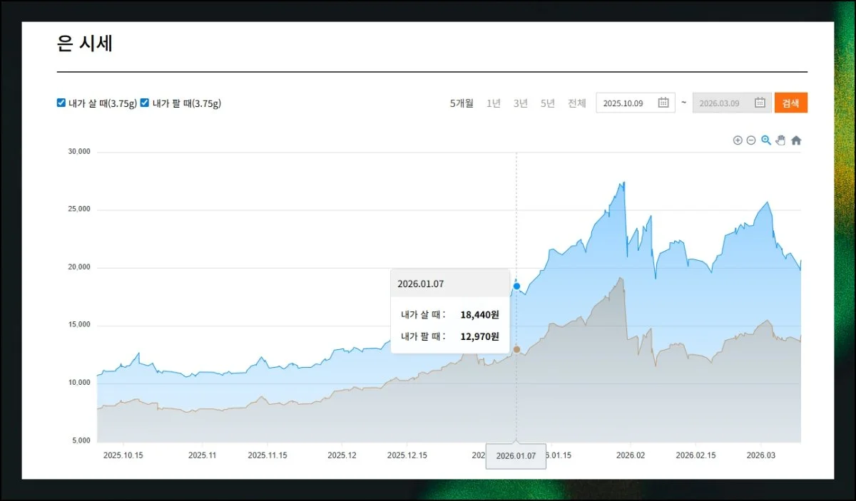 안정적인 은 투자 살펴보기 | 은도 1돈 단위 기준 조회가 가능합니다.