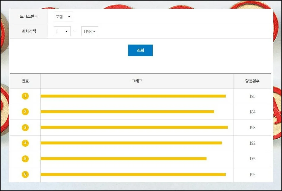 자주 뽑힌 번호 다섯 개 | 지금까지 누적된 로또 1등 번호를 전수 조사한 사항을 알려드릴게요.