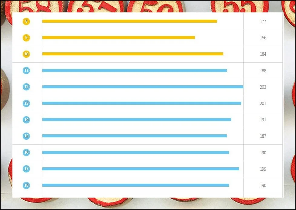 자주 뽑힌 번호 다섯 개 | 지금까지 누적된 로또 1등 번호를 전수 조사한 사항을 알려드릴게요.