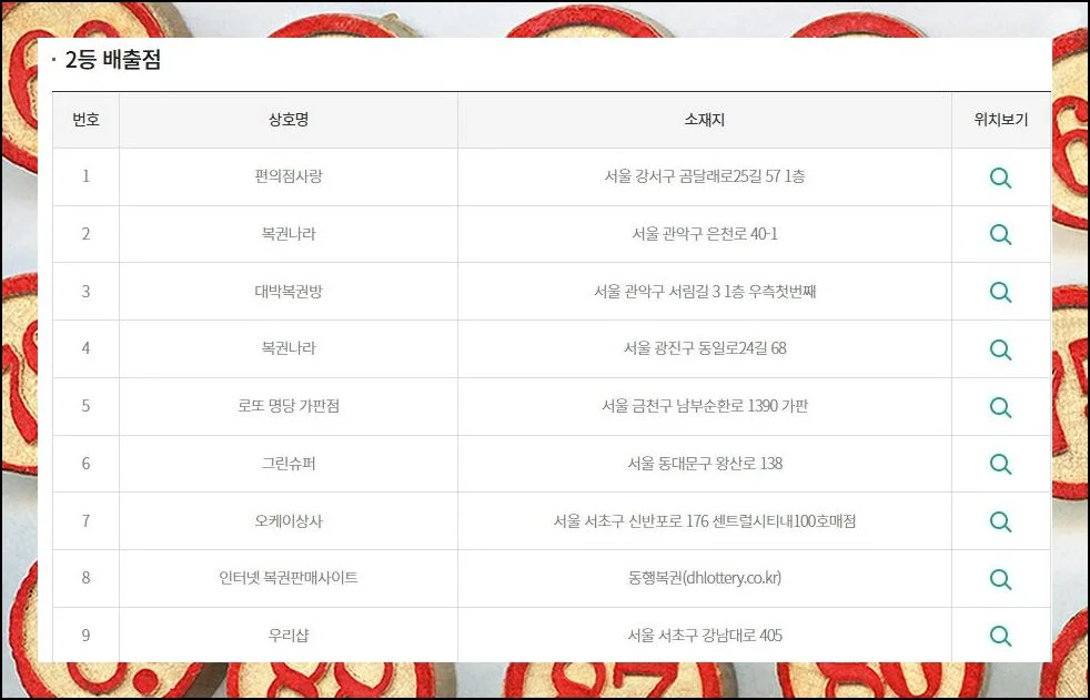 2등 당첨지역 현황을 따져봐도 서울이 맨 앞자리를 차지하고 있어요.