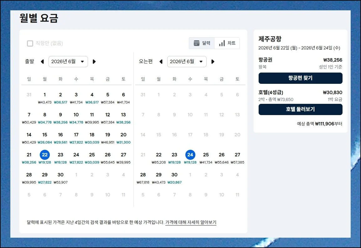색깔로 보는 최저가 날짜 | 조회를 실행하면 5월 전체 일정 가운데 김해발 제주행 요금이 가장 낮은 날이 곧바로 나타납니다.